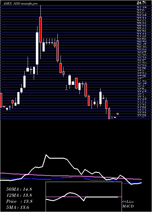 weekly chart UltrashortSmallcap