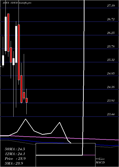  monthly chart GlobalX