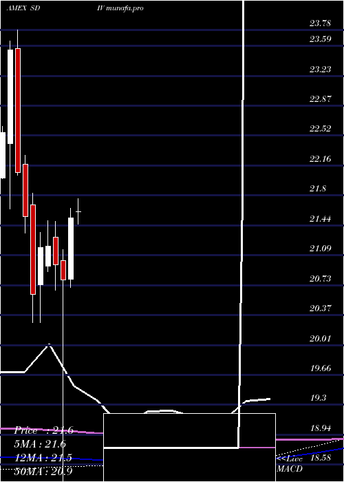monthly chart GX