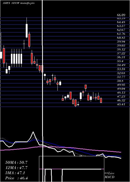 Daily chart UltraproShort