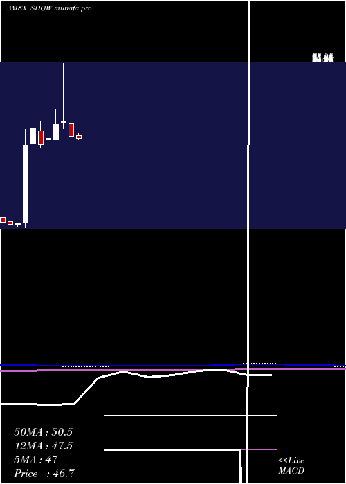 monthly chart UltraproShort