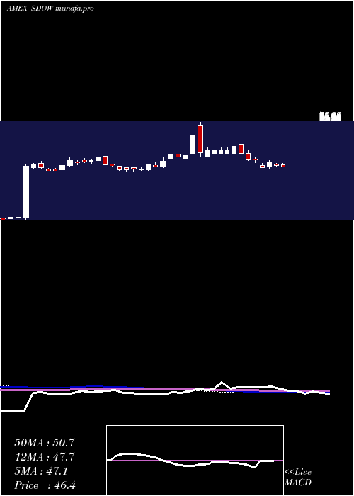 weekly chart UltraproShort