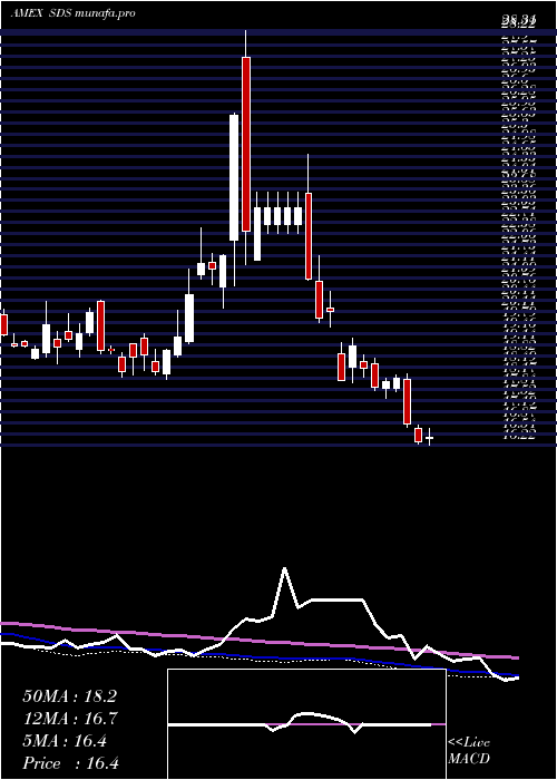  weekly chart UltrashortS