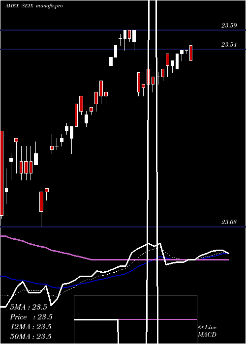  Daily chart VirtusSeix