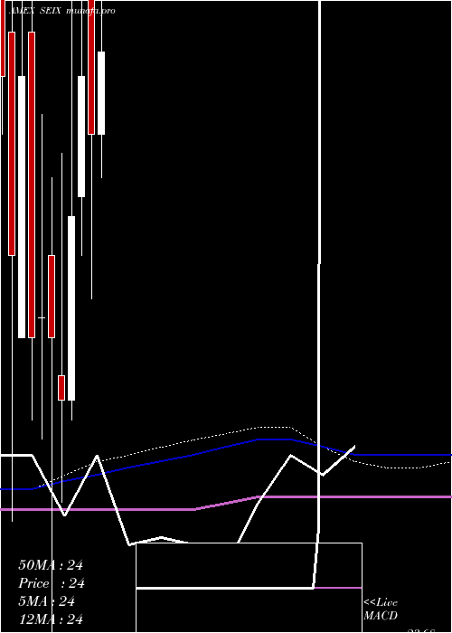  monthly chart VirtusSeix