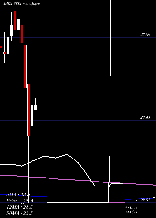 monthly chart VirtusSeix