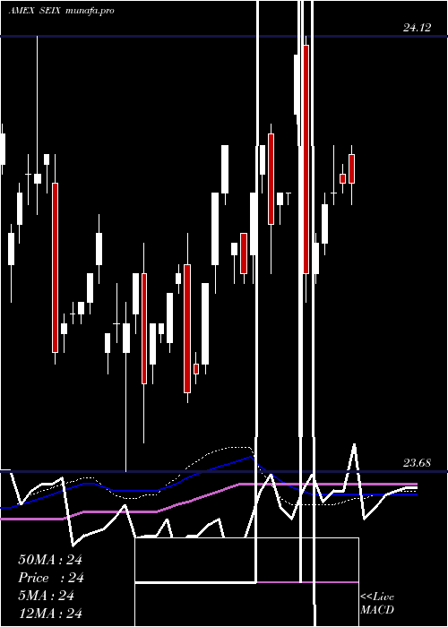  weekly chart VirtusSeix