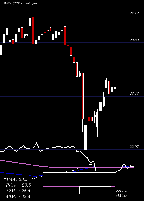 weekly chart VirtusSeix