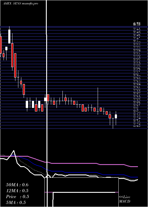  Daily chart SenseonicsHoldings