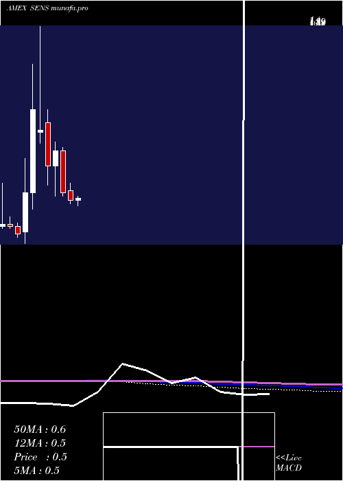 monthly chart SenseonicsHoldings