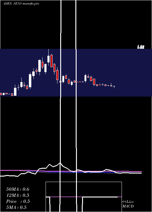 weekly chart SenseonicsHoldings