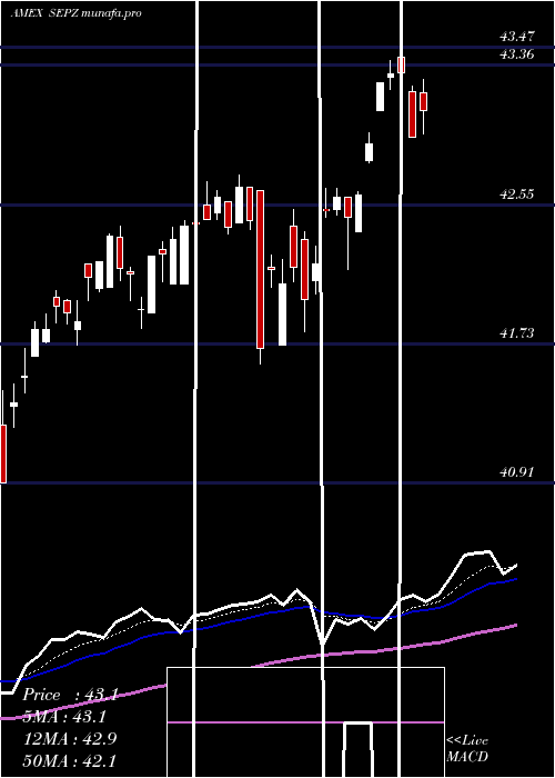 Daily chart ListedFunds