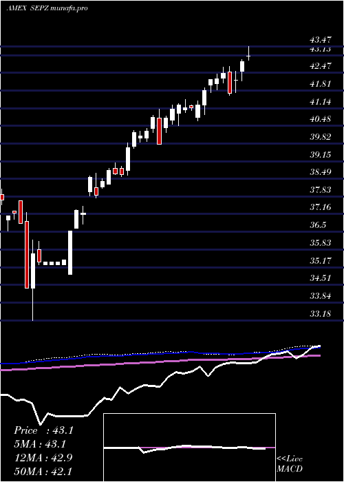 weekly chart ListedFunds