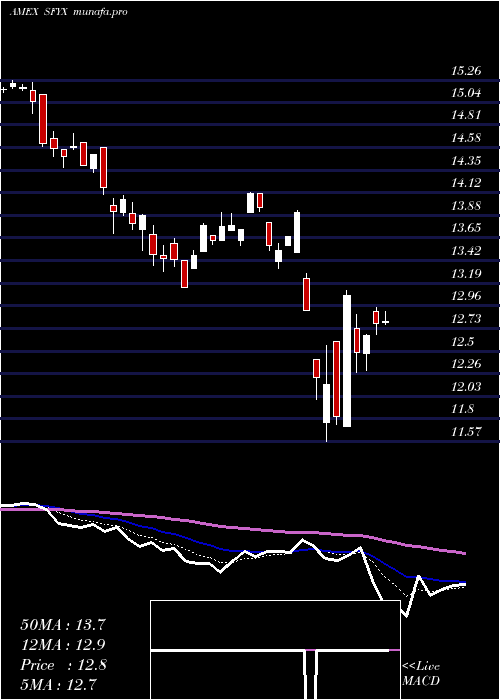  Daily chart SofiNext