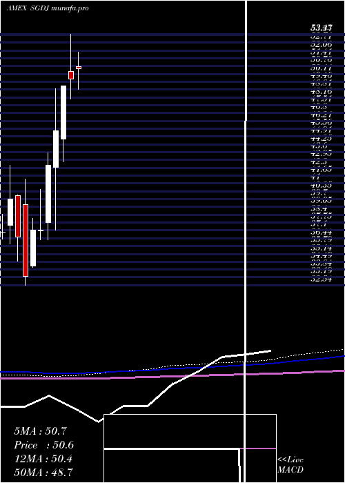 monthly chart AlpsEtf