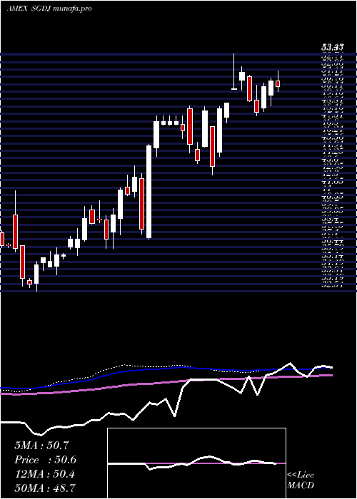weekly chart AlpsEtf