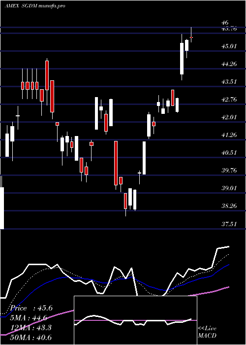 Daily chart SprottGold