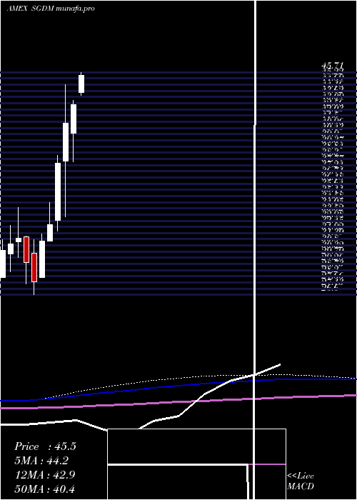 monthly chart SprottGold
