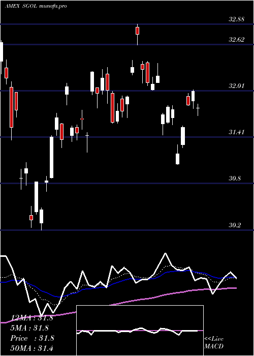 Daily chart PhysicalSwiss
