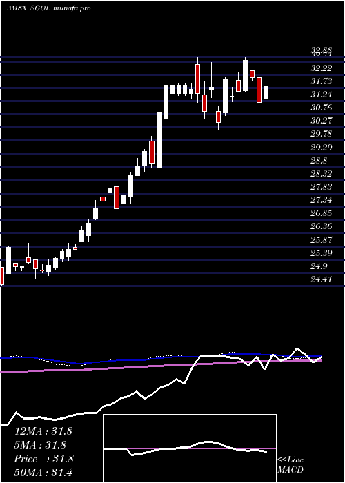 weekly chart PhysicalSwiss