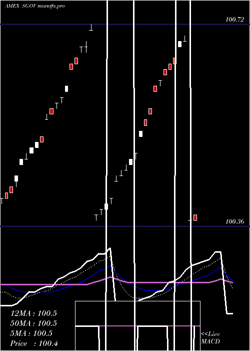Daily chart Ishares0