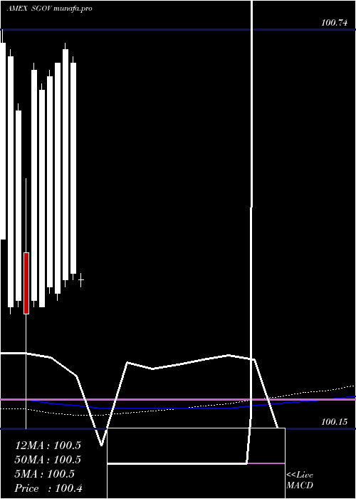 monthly chart Ishares0