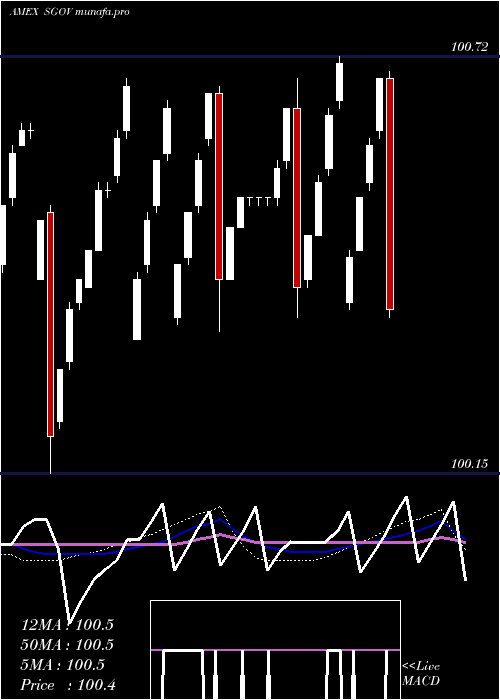 weekly chart Ishares0