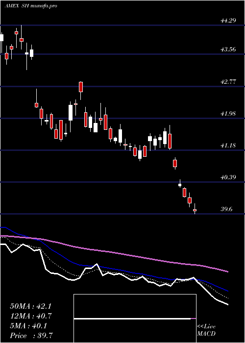 Daily chart ShortS