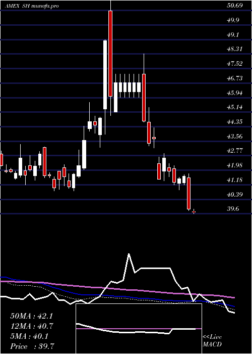 weekly chart ShortS