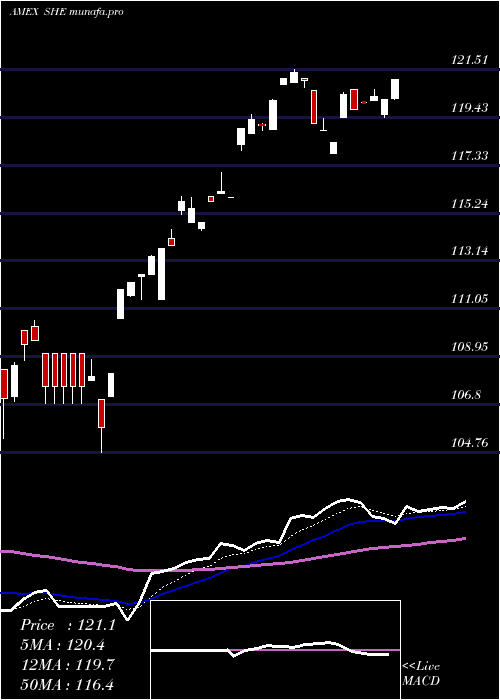 Daily chart SpdrSeries