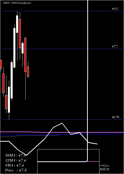  monthly chart SpdrS