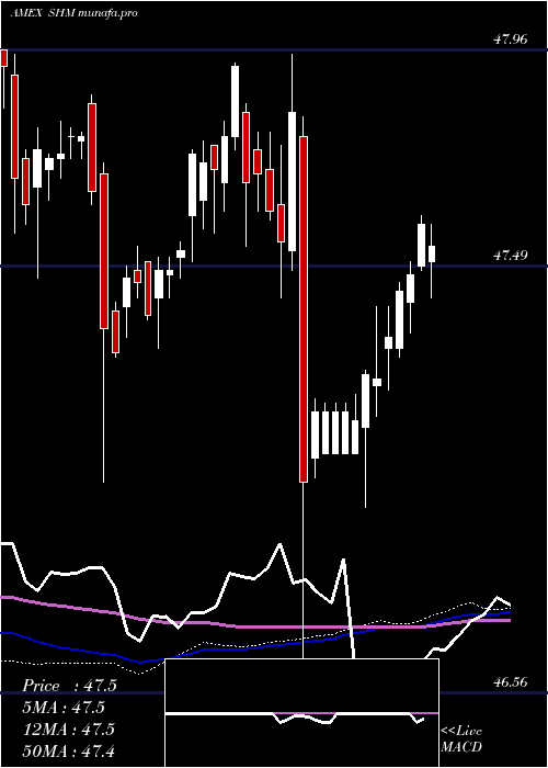 weekly chart SpdrS