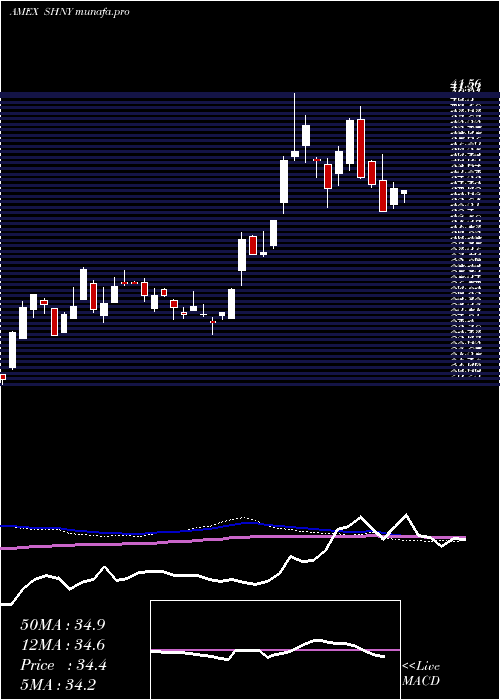  weekly chart DirexionDaily