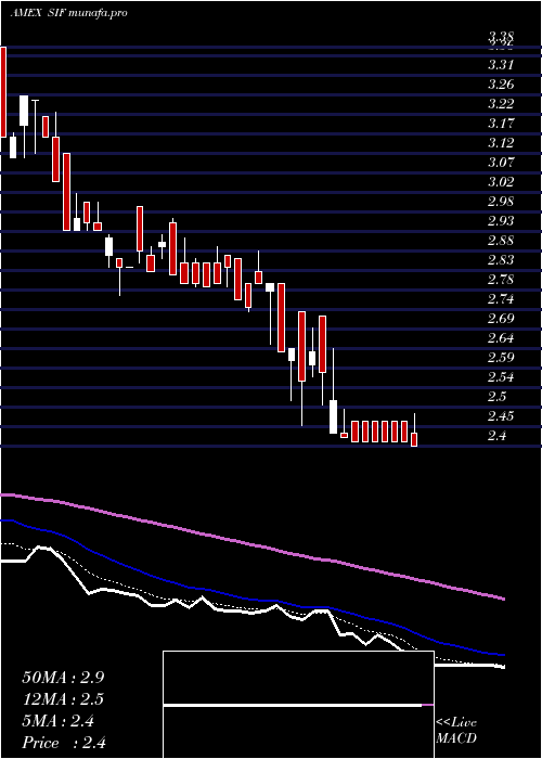  Daily chart SifcoIndustries