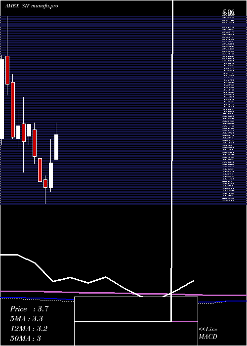 monthly chart SifcoIndustries