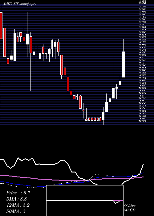 weekly chart SifcoIndustries