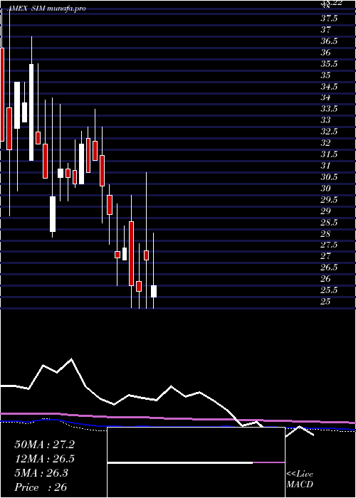  monthly chart GrupoSimec