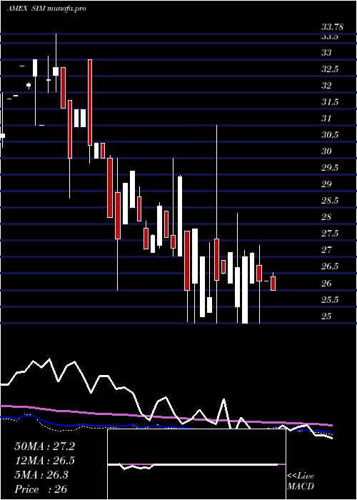  weekly chart GrupoSimec