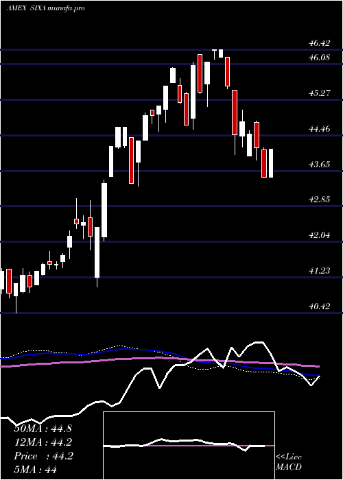  weekly chart 6Meridian