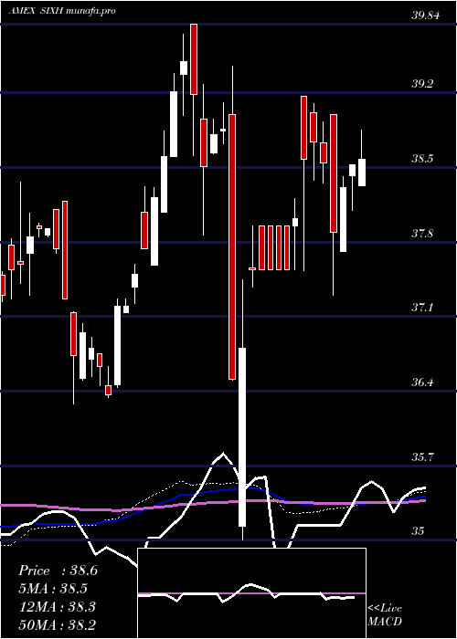  weekly chart 6Meridian
