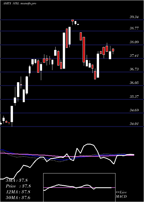  weekly chart 6Meridian