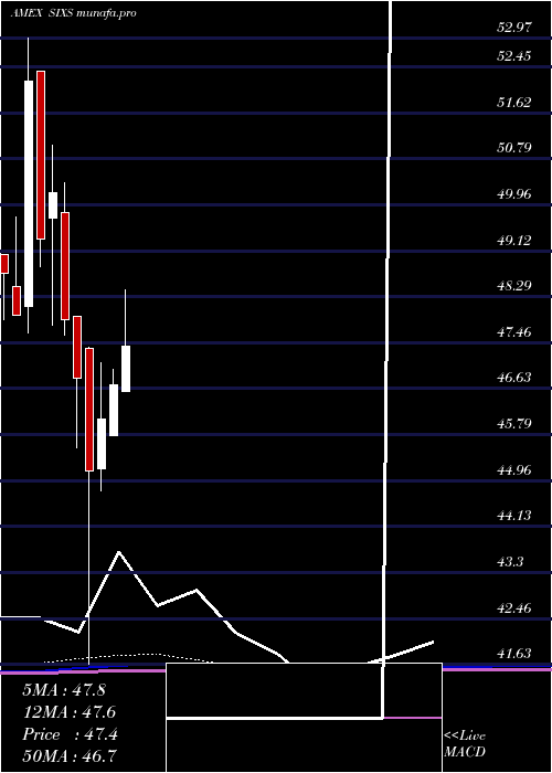 monthly chart 6Meridian