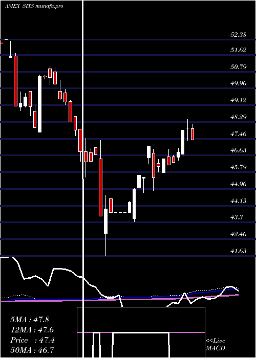 weekly chart 6Meridian