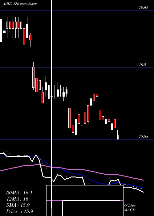  Daily chart ShortHigh