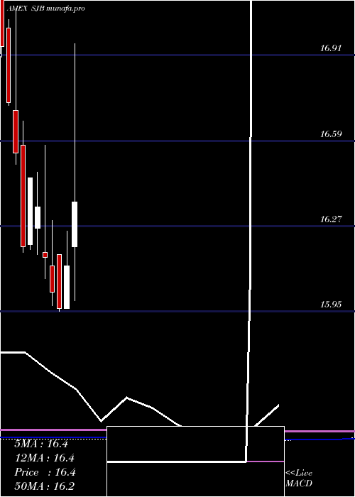  monthly chart ShortHigh