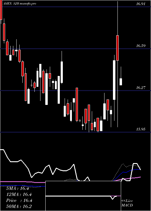  weekly chart ShortHigh