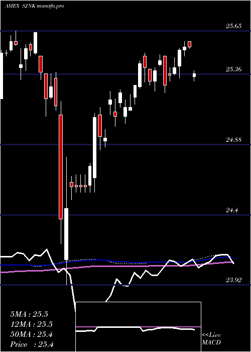  weekly chart SpdrSt