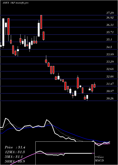  Daily chart UltrashortFinancials