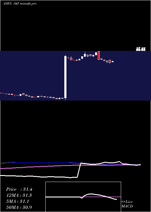  weekly chart UltrashortFinancials