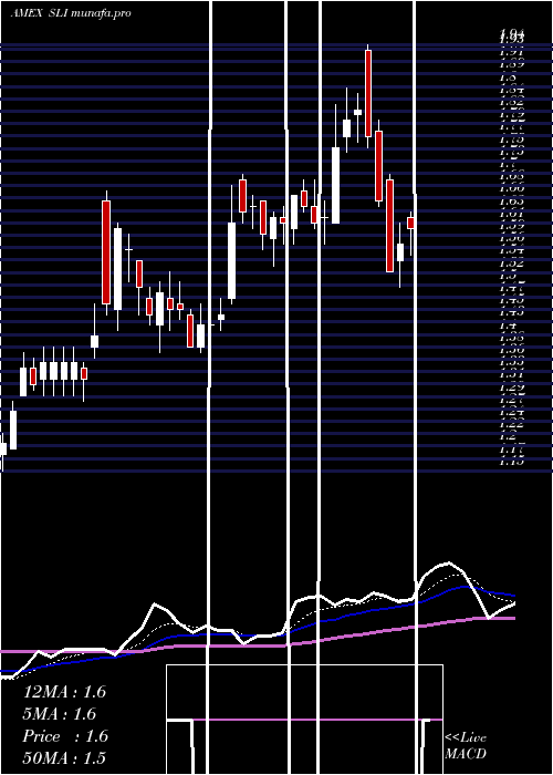 Daily chart SlIndustries